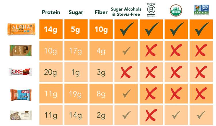 a table showing the amount of protein sugar fiber and sugar alcohols
